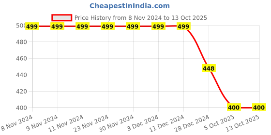 firstcry.com 3PIN Break The Rules Text Printed Full Length Joggers - Black 3pin Price History Graph from 8 Nov 2024 to 12 Oct 2025