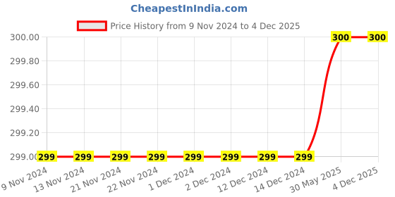 firstcry.com 3PIN Champions Print Shorts - Grey 3pin Price History Graph from 9 Nov 2024 to 4 Dec 2025