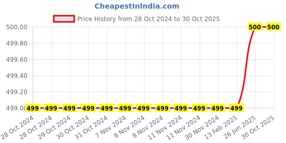 firstcry.com 3PIN Cotton Cut & Sew Joggers - Olive Green 3pin Price History Graph from 28 Oct 2024 to 30 Oct 2025