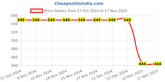 firstcry.com 3PIN Cotton Full Sleeves Basketball Theme Printed Hooded Sweatshirt - Green 3pin Price History Graph from 27 Oct 2024 to 16 Nov 2025