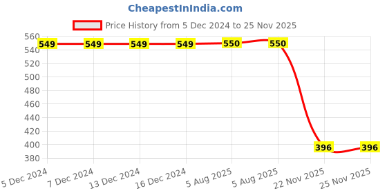firstcry.com 3PIN Cotton Full Sleeves Kitten Printed Sweatshirts - Yellow 3pin Price History Graph from 5 Dec 2024 to 24 Nov 2025