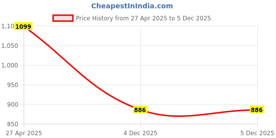 firstcry.com 3PIN Cotton Jersey Pack Of 5 Full Sleeves Striped & Pink Mood Text Printed Tees - Multi Colour 3pin Price History Graph from 27 Apr 2025 to 5 Dec 2025