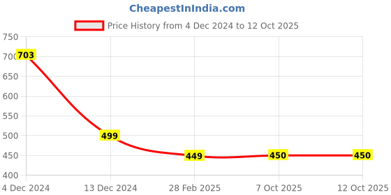 firstcry.com 3PIN Cotton New York Division Text Printed Joggers - Red 3pin Price History Graph from 4 Dec 2024 to 12 Oct 2025