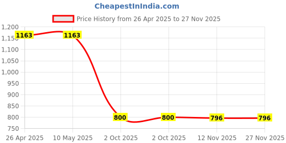 firstcry.com 3PIN Cotton Pack Of 5 Half Sleeves Tie Die Typography Printed Tees - Multi Colour 3pin Price History Graph from 26 Apr 2025 to 26 Nov 2025