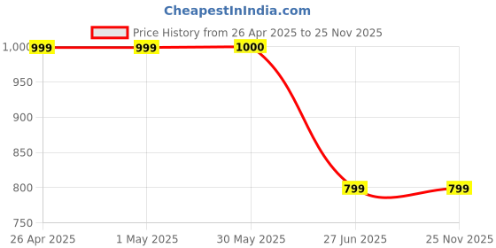firstcry.com 3PIN Cotton Pack Of 5 Half Sleeves Typography Printed Tops - Multi Colour 3pin Price History Graph from 26 Apr 2025 to 25 Nov 2025