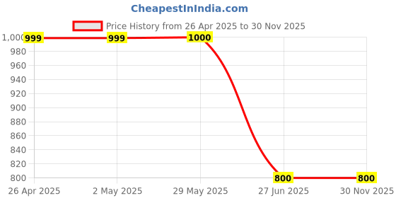 firstcry.com 3PIN Cotton Pack Of 5 Half Sleeves Typography Printed Tops - Multi Colour 3pin Price History Graph from 26 Apr 2025 to 30 Nov 2025