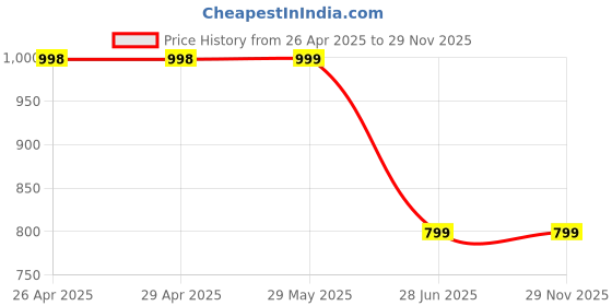 firstcry.com 3PIN Cotton Pack Of 5 Half Sleeves Typography Printed Tops - Multi Colour 3pin Price History Graph from 26 Apr 2025 to 28 Nov 2025
