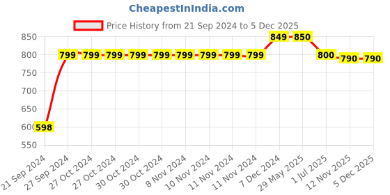 firstcry.com 3PIN Cotton Pack of 6 Printed Pajamas - Multi 3pin Price History Graph from 21 Sep 2024 to 5 Dec 2025