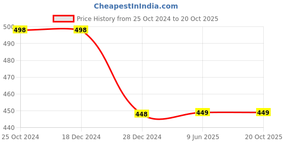firstcry.com 3PIN Cotton Solid Full Length Joggers - Black 3pin Price History Graph from 25 Oct 2024 to 20 Oct 2025