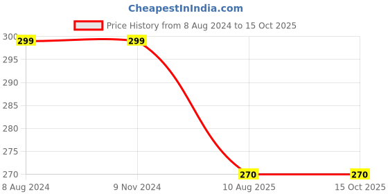 firstcry.com 3PIN Cotton Tencel Blend Half Sleeves Placement Floral Printed Tee - Lavender 3pin Price History Graph from 8 Aug 2024 to 15 Oct 2025