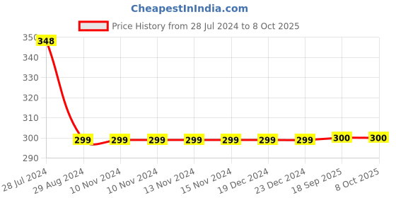 firstcry.com 3PIN Cycle Printed  Infant Jogger - Blue 3pin Price History Graph from 28 Jul 2024 to 8 Oct 2025