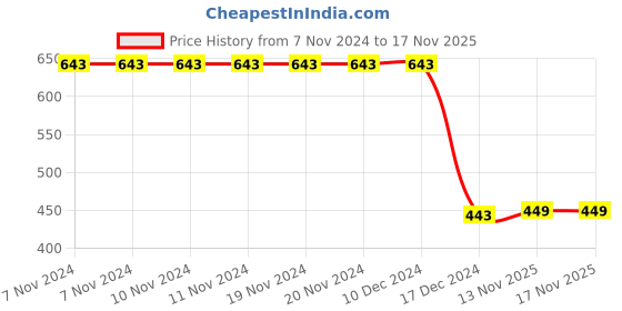 firstcry.com 3PIN Full Length Camouflage Printed Joggers - Grey Melange & Blue 3pin Price History Graph from 7 Nov 2024 to 17 Nov 2025