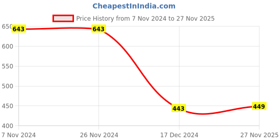 firstcry.com 3PIN Full Length Camouflage Printed Joggers - Grey Melange & Blue 3pin Price History Graph from 7 Nov 2024 to 27 Nov 2025