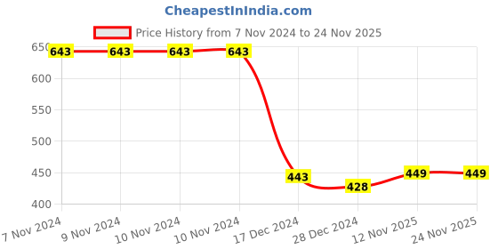firstcry.com 3PIN Full Length Camouflage Printed Joggers - Grey Melange & Blue 3pin Price History Graph from 7 Nov 2024 to 24 Nov 2025