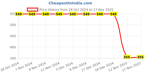 firstcry.com 3PIN Full Sleeves Awesome Girl Printed Sweatshirt - Mustard Yellow 3pin Price History Graph from 28 Oct 2024 to 16 Nov 2025
