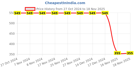 firstcry.com 3PIN Full Sleeves Awesome Girl Printed Sweatshirt - Mustard Yellow 3pin Price History Graph from 27 Oct 2024 to 17 Nov 2025