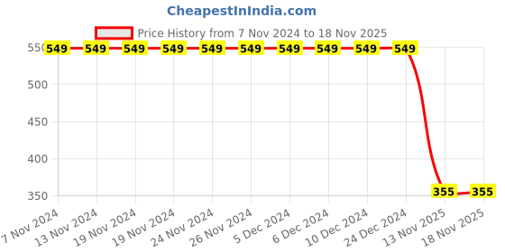 firstcry.com 3PIN Full Sleeves Awesome Girl Printed Sweatshirt - Mustard Yellow 3pin Price History Graph from 7 Nov 2024 to 17 Nov 2025