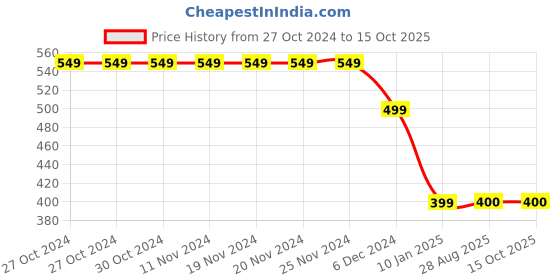 firstcry.com 3PIN Full Sleeves Believe Your Dreams Printed Sweatshirt - Yellow 3pin Price History Graph from 27 Oct 2024 to 15 Oct 2025