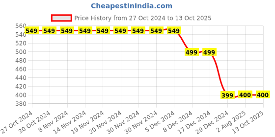 firstcry.com 3PIN Full Sleeves Believe Your Dreams Printed Sweatshirt - Yellow 3pin Price History Graph from 27 Oct 2024 to 13 Oct 2025