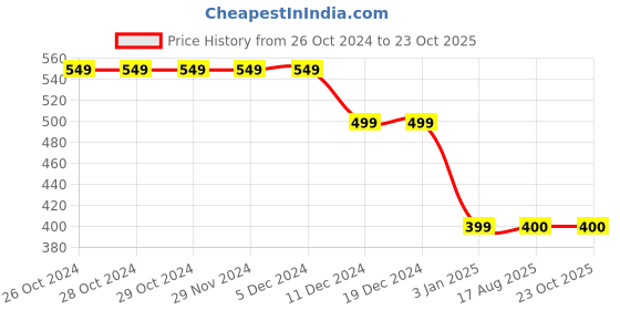 firstcry.com 3PIN Full Sleeves Believe Your Dreams Printed Sweatshirt - Yellow 3pin Price History Graph from 26 Oct 2024 to 23 Oct 2025