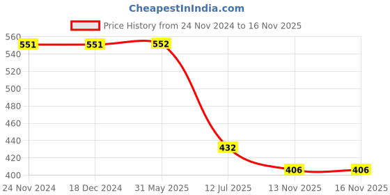 firstcry.com 3PIN Full Sleeves Birds & Floral Printed Tee - Burgundy 3pin Price History Graph from 24 Nov 2024 to 15 Nov 2025