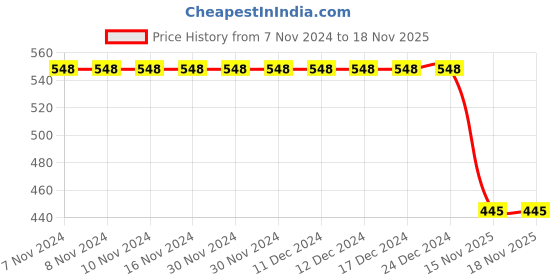 firstcry.com 3PIN Full Sleeves Bonjour Colorblocked Hooded Sweatshirt - Pink 3pin Price History Graph from 7 Nov 2024 to 17 Nov 2025