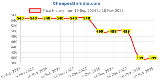 firstcry.com 3PIN Full Sleeves Botanical Floral & Girl Power Glitter Printed Sweatshirt - Navy Blue 3pin Price History Graph from 19 Sep 2024 to 18 Nov 2025