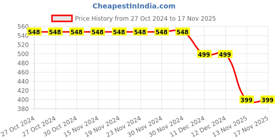 firstcry.com 3PIN Full Sleeves Botanical Floral & Girl Power Glitter Printed Sweatshirt - Navy Blue 3pin Price History Graph from 27 Oct 2024 to 17 Nov 2025