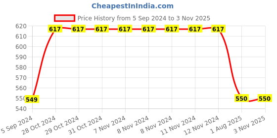 firstcry.com 3PIN Full Sleeves Colorblocked Hooded Sweatshirt - Fuschia Pink 3pin Price History Graph from 5 Sep 2024 to 1 Nov 2025