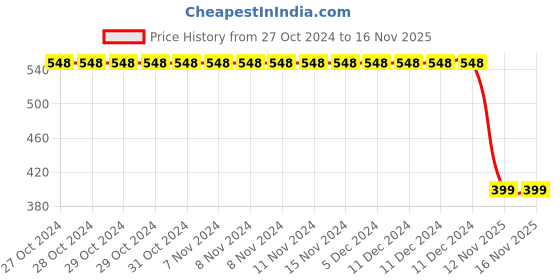 firstcry.com 3PIN Full Sleeves Colorblocked Sweatshirt - Yellow 3pin Price History Graph from 27 Oct 2024 to 15 Nov 2025