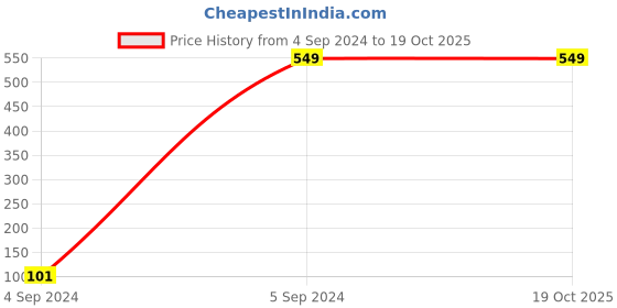 firstcry.com 3PIN Full Sleeves Colour Block & Placement Printed Hooded Sweatshirt - Mustard Yellow 3pin Price History Graph from 4 Sep 2024 to 17 Oct 2025