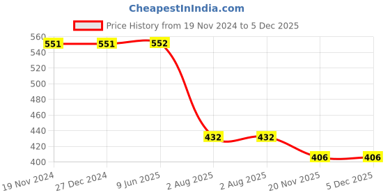 firstcry.com 3PIN Full Sleeves Fabulous Text Printed Tee - Pink 3pin Price History Graph from 19 Nov 2024 to 5 Dec 2025
