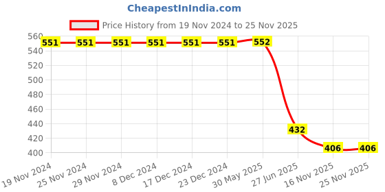 firstcry.com 3PIN Full Sleeves Fabulous Text Printed Tee - Pink 3pin Price History Graph from 19 Nov 2024 to 24 Nov 2025