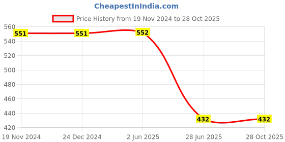 firstcry.com 3PIN Full Sleeves Fabulous Text Printed Tee - Pink 3pin Price History Graph from 19 Nov 2024 to 27 Oct 2025