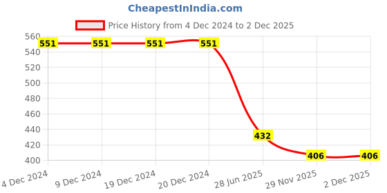 firstcry.com 3PIN Full Sleeves Floral Printed Tee - Navy 3pin Price History Graph from 4 Dec 2024 to 1 Dec 2025