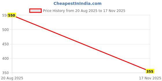 firstcry.com 3PIN Full Sleeves Follow Your Dreams Printed Sweatshirt - White 3pin Price History Graph from 20 Aug 2025 to 17 Nov 2025
