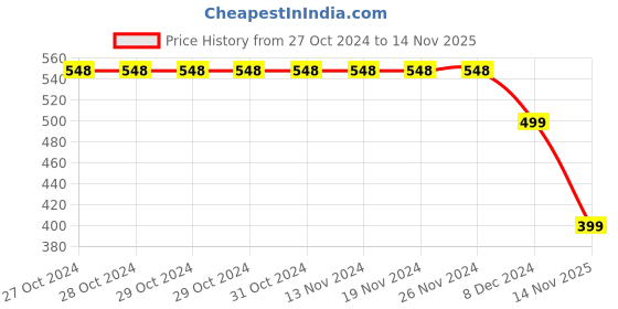 firstcry.com 3PIN Full Sleeves Heart Glitter Print Sweatshirt - Navy Blue 3pin Price History Graph from 27 Oct 2024 to 14 Nov 2025