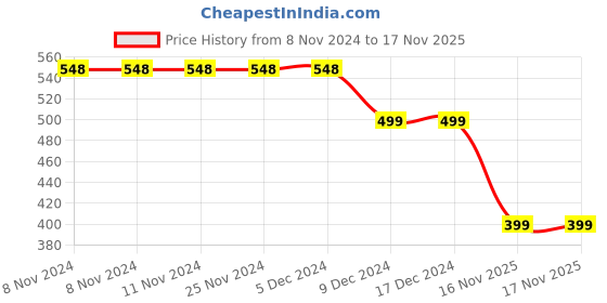 firstcry.com 3PIN Full Sleeves Heart Glitter Print Sweatshirt - Pink 3pin Price History Graph from 8 Nov 2024 to 17 Nov 2025