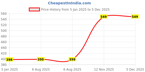 firstcry.com 3Pin Full Sleeves New York  Graphic Printed Hooded Sweatshirt - Mustard Yellow 3pin Price History Graph from 5 Jan 2025 to 5 Dec 2025