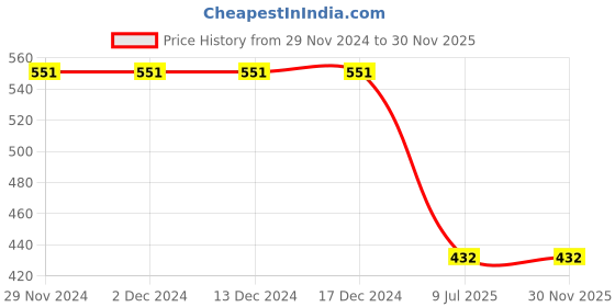 firstcry.com 3PIN Full Sleeves Paris Text Printed Tee - Sky 3pin Price History Graph from 29 Nov 2024 to 30 Nov 2025