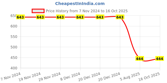firstcry.com 3PIN Full Sleeves Perspective Text Printed Sweatshirt - White & Purple 3pin Price History Graph from 7 Nov 2024 to 16 Oct 2025