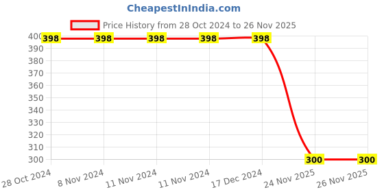 firstcry.com 3PIN Full Sleeves Placement Text Printed Sweatshirt - Black 3pin Price History Graph from 28 Oct 2024 to 26 Nov 2025