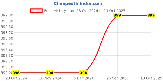 firstcry.com 3PIN Full Sleeves  Placement Text Printed Sweatshirt -  Blue 3pin Price History Graph from 28 Oct 2024 to 13 Oct 2025
