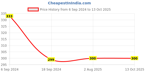 firstcry.com 3PIN Full Sleeves  Placement Text Printed Sweatshirt -  Blue 3pin Price History Graph from 6 Sep 2024 to 13 Oct 2025