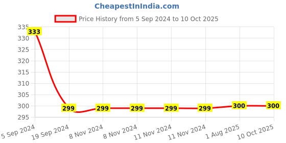 firstcry.com 3PIN Full Sleeves  Placement Text Printed Sweatshirt -  Blue 3pin Price History Graph from 5 Sep 2024 to 10 Oct 2025