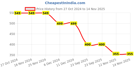 firstcry.com 3PIN Full Sleeves Polka Dots Graphic Printed Sweatshirt - Yellow 3pin Price History Graph from 27 Oct 2024 to 14 Nov 2025