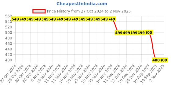 firstcry.com 3PIN Full Sleeves Polka Dots Graphic Printed Sweatshirt - Yellow 3pin Price History Graph from 27 Oct 2024 to 1 Nov 2025