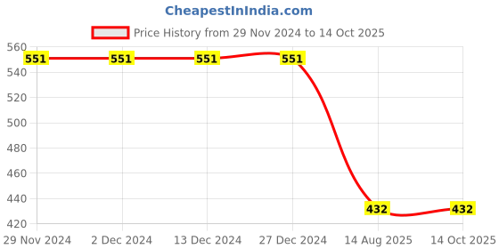 firstcry.com 3PIN Full Sleeves Text & Floral Printed Tee - Pista 3pin Price History Graph from 29 Nov 2024 to 14 Oct 2025