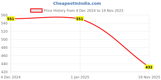 firstcry.com 3PIN Full Sleeves Text & Floral Printed Tee - Pista 3pin Price History Graph from 4 Dec 2024 to 19 Nov 2025