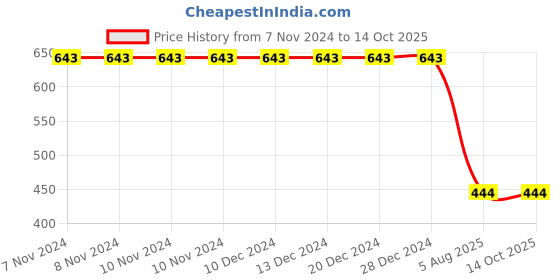 firstcry.com 3PIN Full Sleeves Text Printed Sweatshirt - White & Blue 3pin Price History Graph from 7 Nov 2024 to 13 Oct 2025